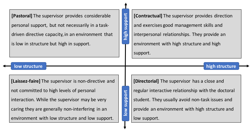 Supervisory management grid with structure on the horizontal axis and support on the vertical axis: Pastoral (low structure, high support), Contractual (high structure, high support), Laissez-faire (low structure, low support) and Directorial (high structure, low support).