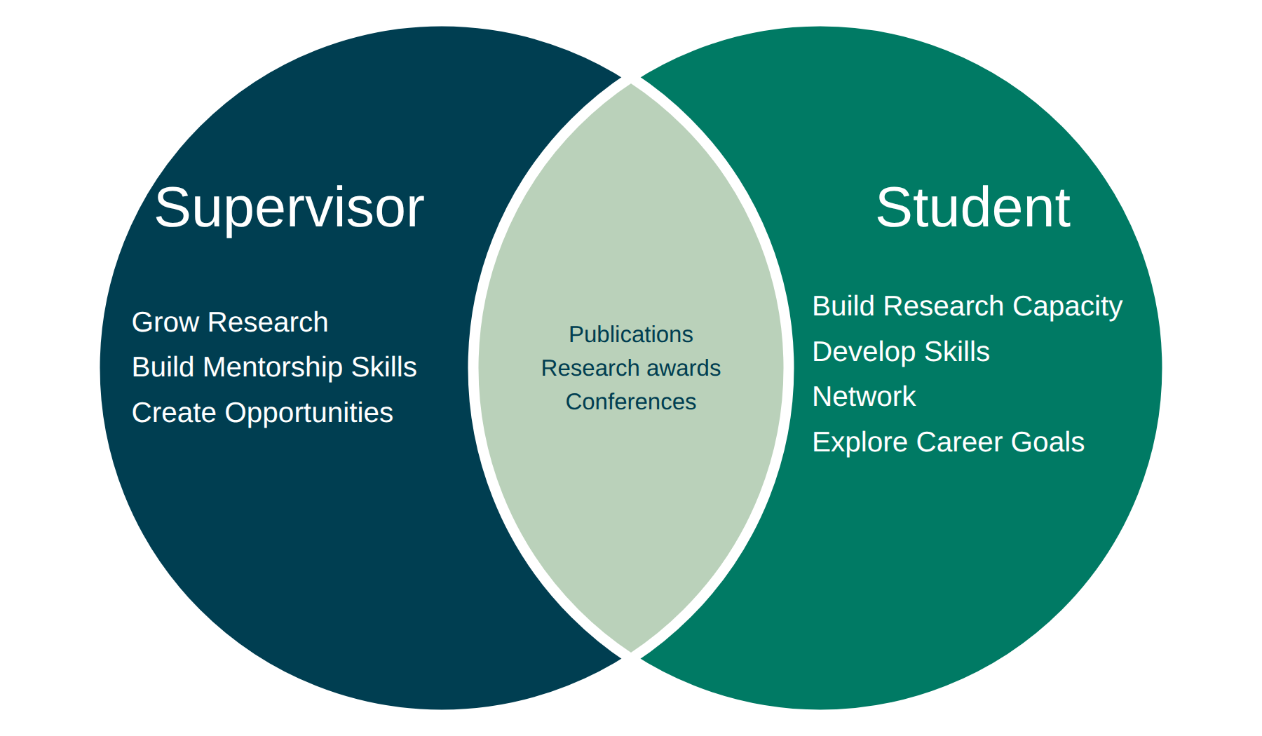 Venn diagram of supervisor and student interests. Supervisor: grow research, build mentorship skills, create opportunities. Student: build research capacity, develop skills, network, explore career goals. Shared: publications, research awards, conferences.